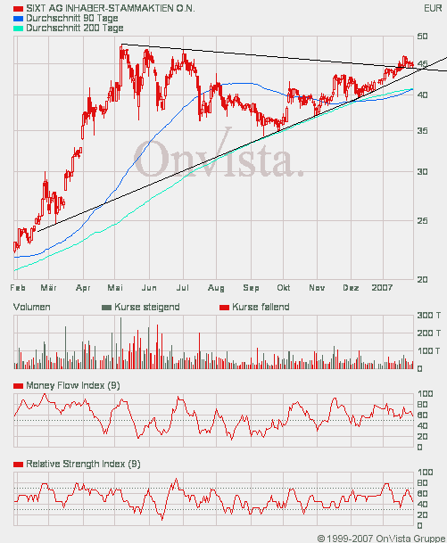 SIXT (723132/723133) - ewiges Wachstum? 79598