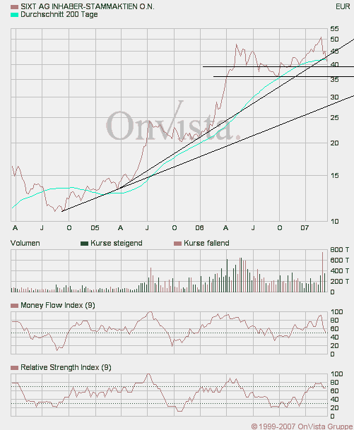 SIXT (723132/723133) - ewiges Wachstum? 87932