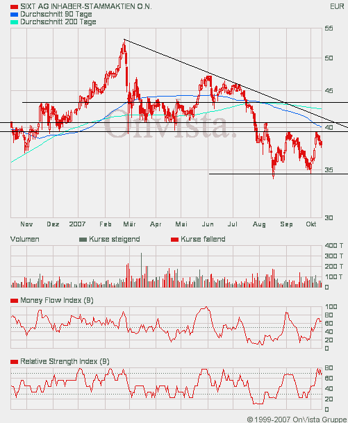 SIXT (723132/723133) - ewiges Wachstum? 125330