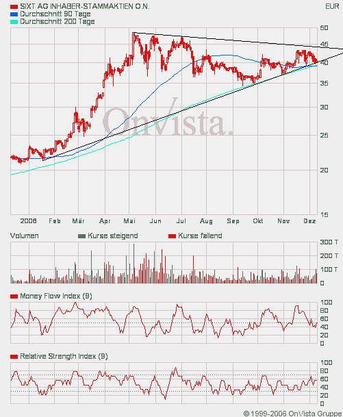 SIXT (723132/723133) - ewiges Wachstum? 71092