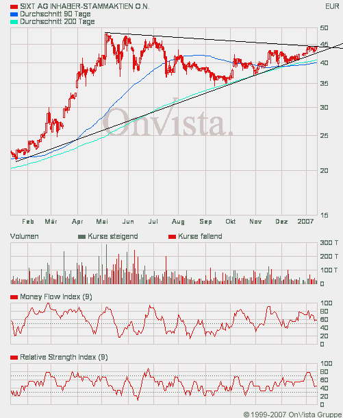 SIXT (723132/723133) - ewiges Wachstum? 76694