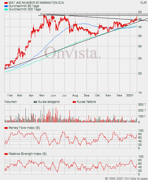 SIXT (723132/723133) - ewiges Wachstum? 77870