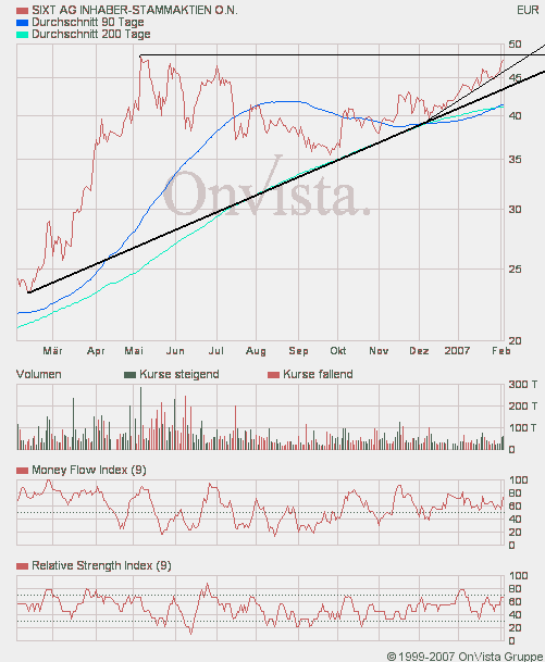 SIXT (723132/723133) - ewiges Wachstum? 80526