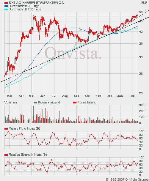 SIXT (723132/723133) - ewiges Wachstum? 83007