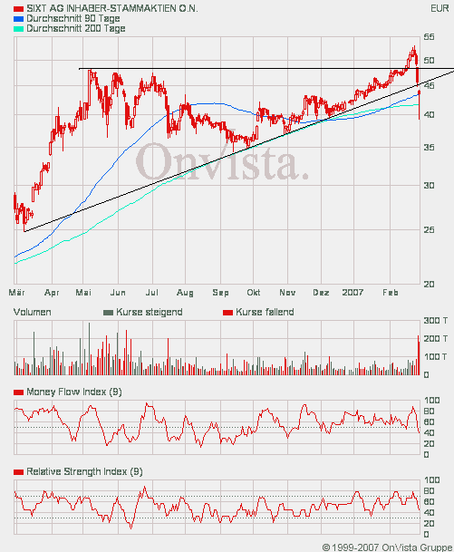 SIXT (723132/723133) - ewiges Wachstum? 85086