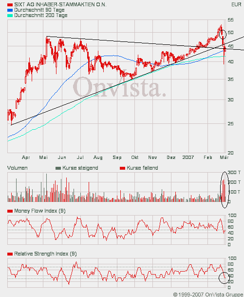 SIXT (723132/723133) - ewiges Wachstum? 85643