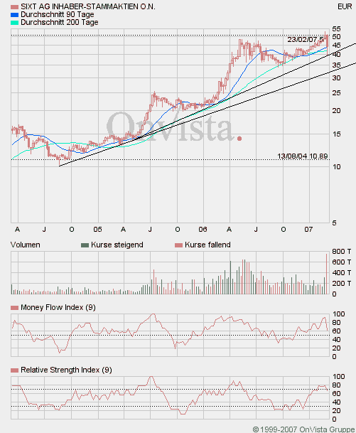 SIXT (723132/723133) - ewiges Wachstum? 86675