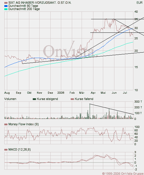 SIXT (723132/723133) - ewiges Wachstum? 48316