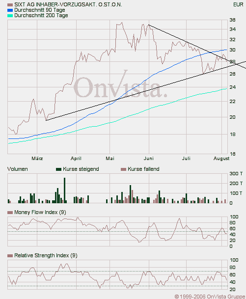 SIXT (723132/723133) - ewiges Wachstum? 49867