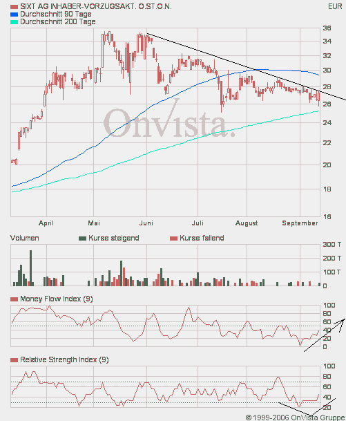 SIXT (723132/723133) - ewiges Wachstum? 56679