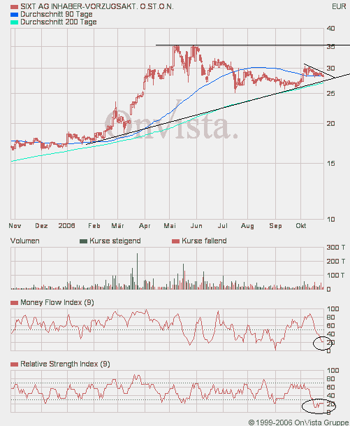 SIXT (723132/723133) - ewiges Wachstum? 64083