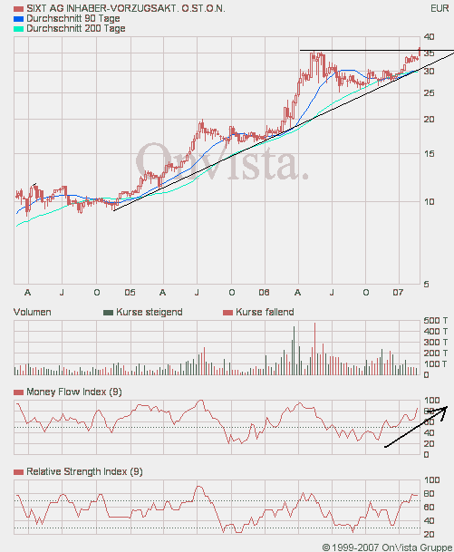 SIXT (723132/723133) - ewiges Wachstum? 84183