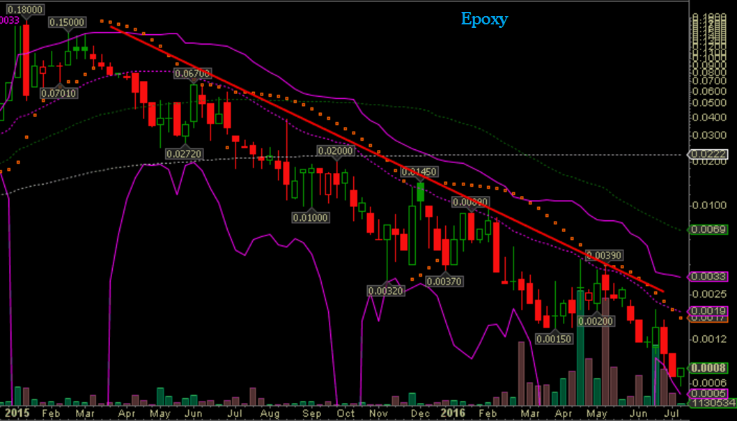 Epoxy (EPXY) aus charttechnischer Sicht 926604