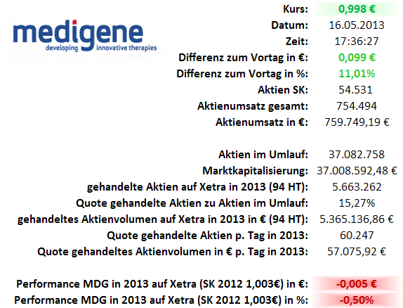 Medigene - Sachliche und fachliche Beiträge 606848