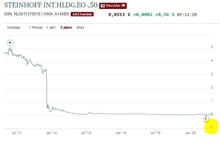 Steinhoff International Holdings N.V. 1177472