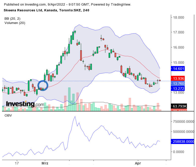 Skeena Resources : Hotstock aus dem GoldenTriangle 1309236