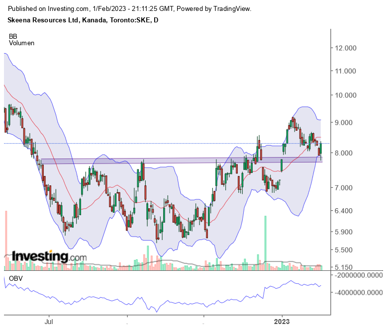 Skeena Resources : Hotstock aus dem GoldenTriangle 1354902