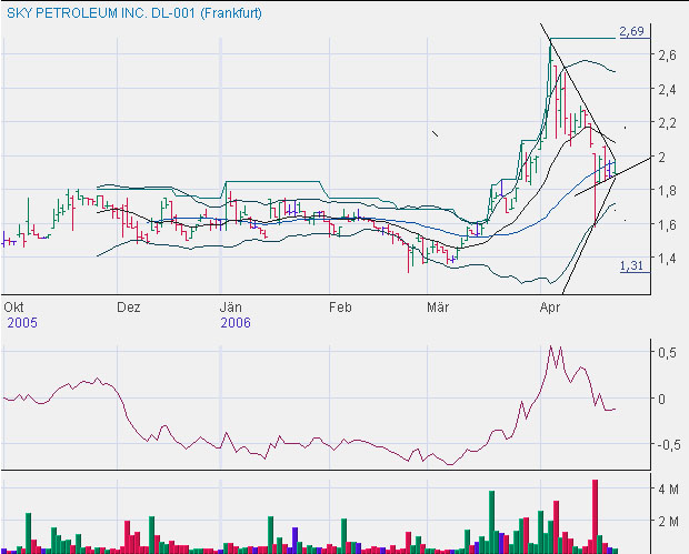 Ein Ölgigant erwacht! 38753