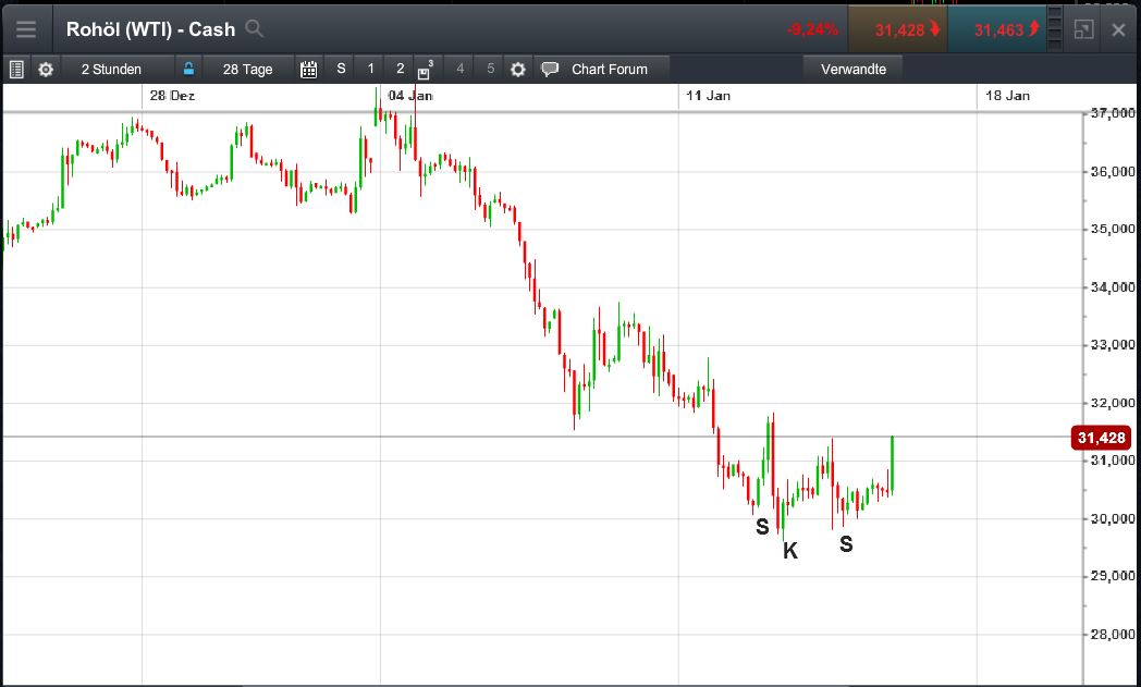 Brent Crude Rohöl ICE Rolling 885060