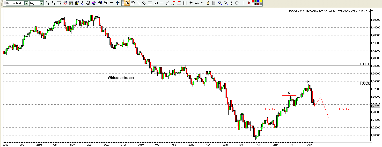 Quo Vadis Dax 2010 - Das Original 338069
