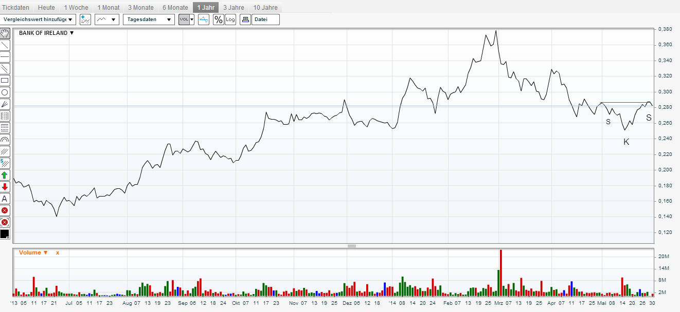 Bank of Ireland News, Charts und Diskussion 728003