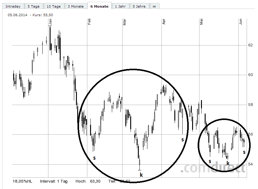 SAP ein Kauf wann fängt sie an zu explodieren 729860