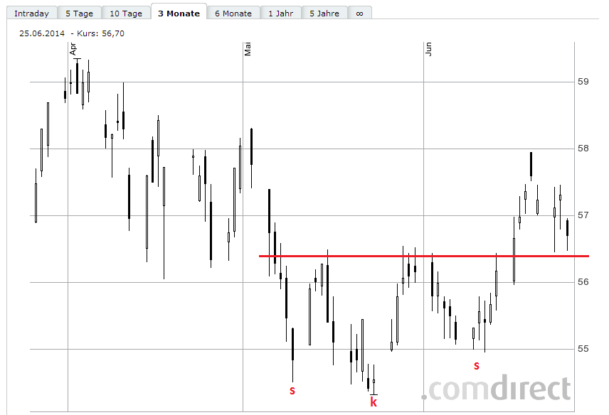 SAP ein Kauf wann fängt sie an zu explodieren 735613
