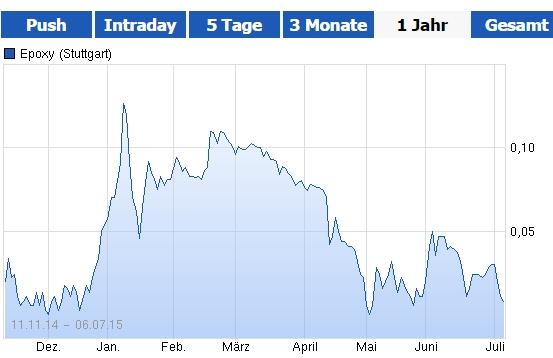 Epoxy (EPXY) aus charttechnischer Sicht 838693