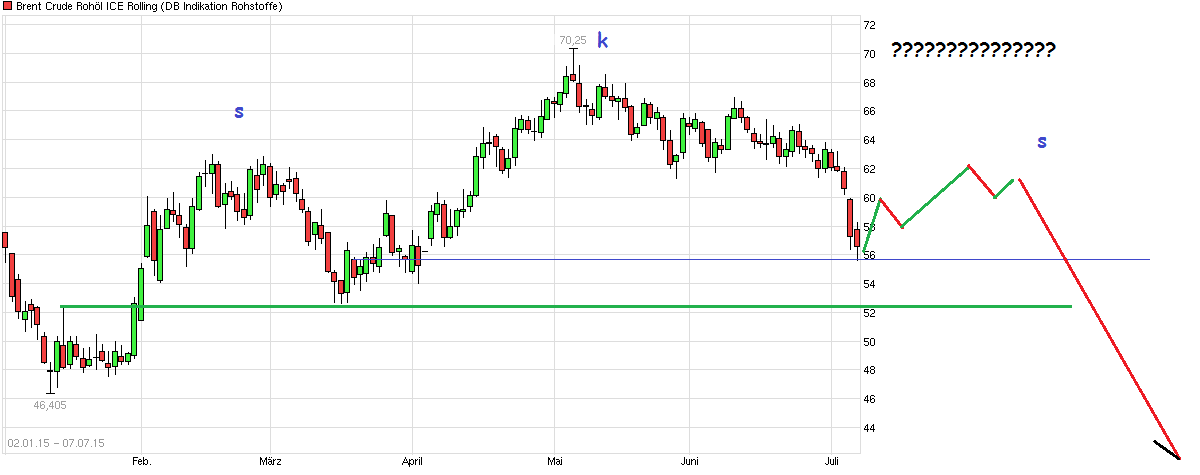 Brent Crude Rohöl ICE Rolling 839231