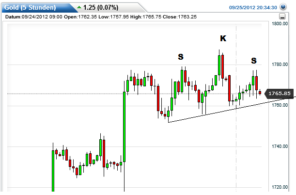 Gold shorten? 539766