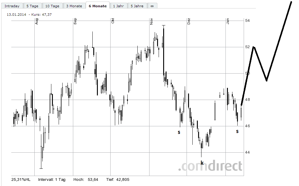 Lanxess - Neue Möglichkeiten ? 681760