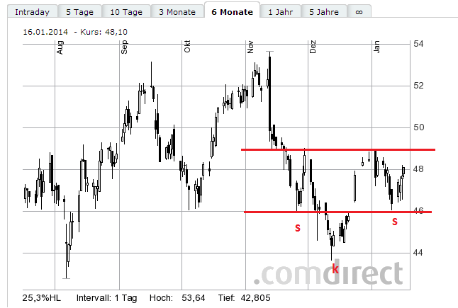 Lanxess - Neue Möglichkeiten ? 683048