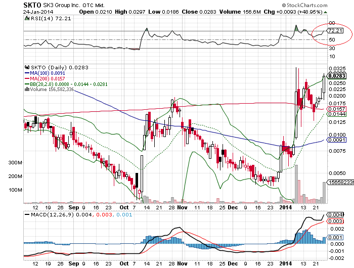 Sk3 Group, Inc. (PC) (SKTO 686436
