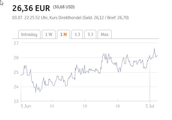 Heute fast 30 % Verlust. Einstiegskurse? 1063078