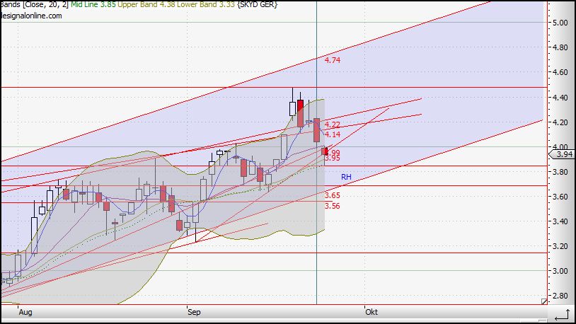 Zukunftsaussichten Premiere ! Kursentwicklung ! 261960