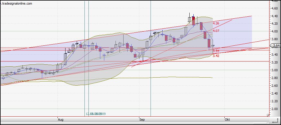 Zukunftsaussichten Premiere ! Kursentwicklung ! 262836