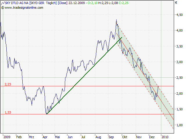 Sky wieder am Boden?? (Premiere zu Sky) 286266
