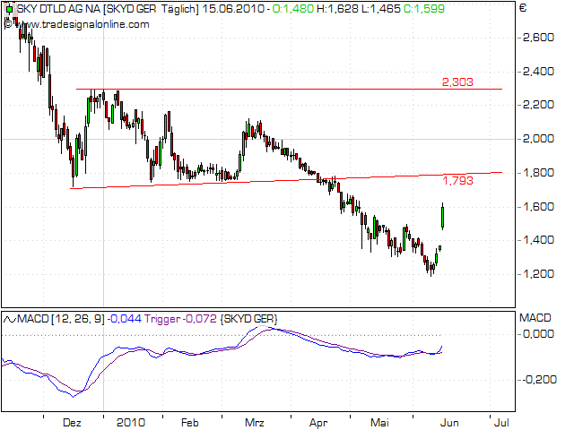 Sky wieder am Boden?? (Premiere zu Sky) 326796