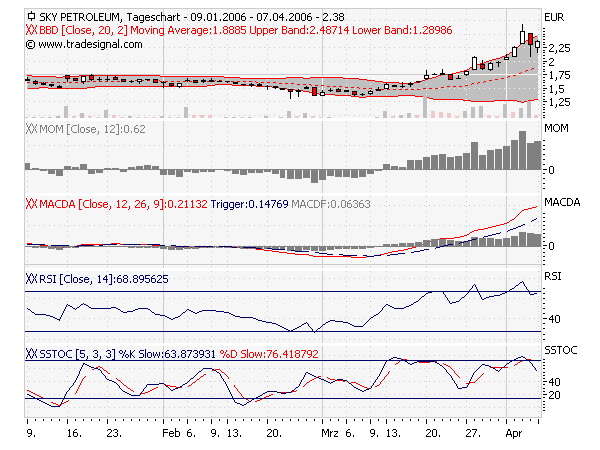 Ein Ölgigant erwacht! 36584