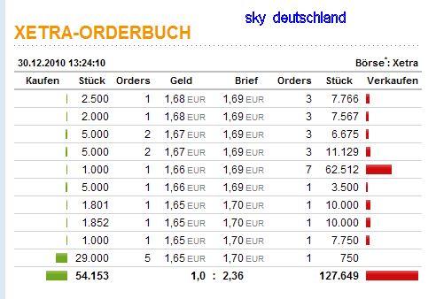 Sky-wieder auf dem Weg der Besserung 369420