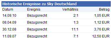 Sky-wieder auf dem Weg der Besserung 467843
