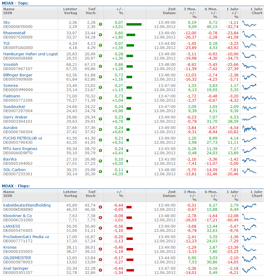 Sky-wieder auf dem Weg der Besserung 514861