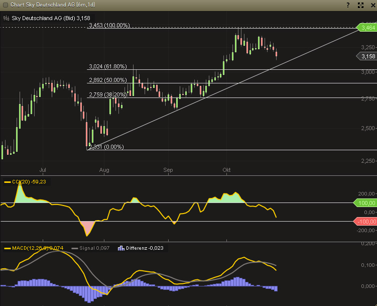 Sky-wieder auf dem Weg der Besserung 547089