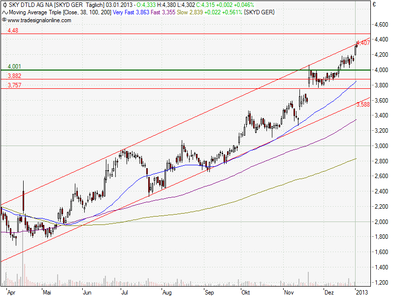 Sky-wieder auf dem Weg der Besserung 566159