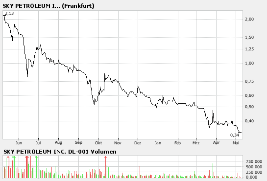 Es geht wieder los - Sky Petroleum 96784
