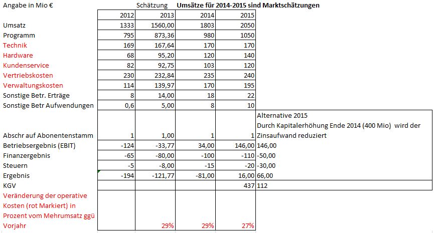 Sky-wieder auf dem Weg der Besserung 684808