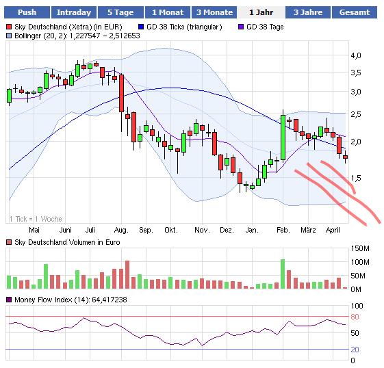 Sky-wieder auf dem Weg der Besserung 499842