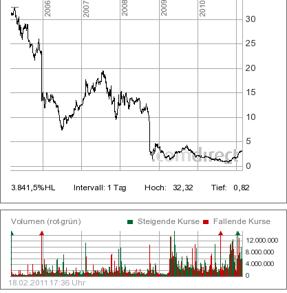 Nachzügler ehemalige Börsenstars Q-Cell/Sky/Citig 382451