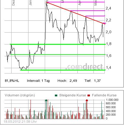 Sky-wieder auf dem Weg der Besserung 509368