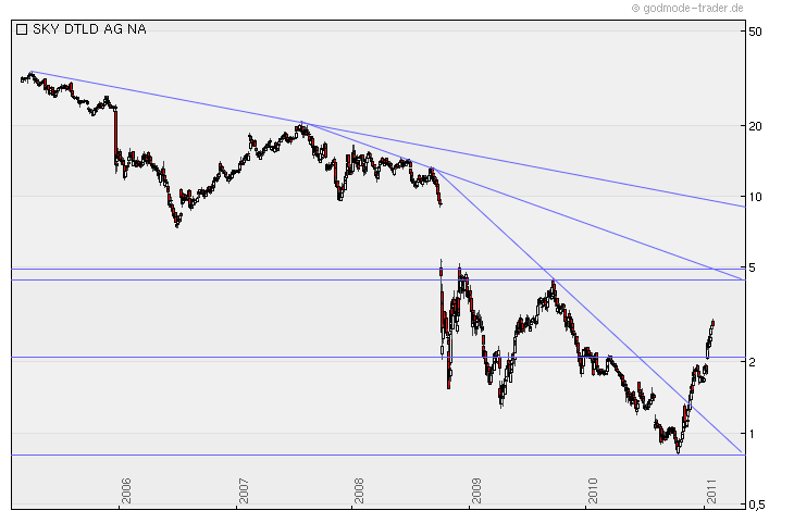Sky wieder am Boden?? (Premiere zu Sky) 376830